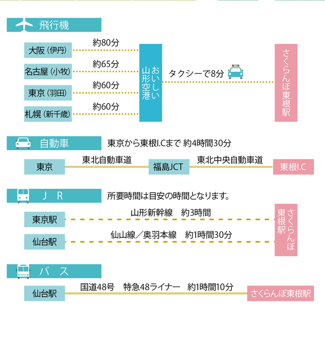 ひがしねへのアクセス