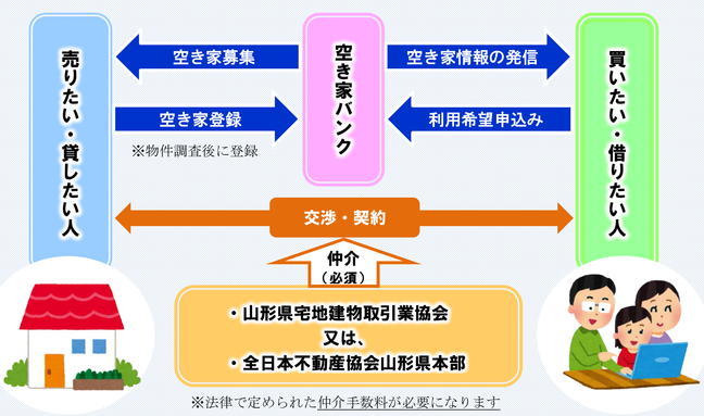 空き家バンク制度のイメージ図