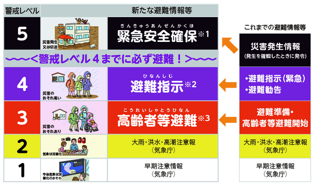レベルの低いから上に、警戒レベル１「早期注意情報」、警戒レベル２大雨・洪水・高波注意報、警戒レベル３高齢者避難、警戒レベル ４避難指示、警戒レベル５緊急安全確保まで５つの項目が書かれている画像