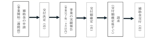 補助金交付の流れ