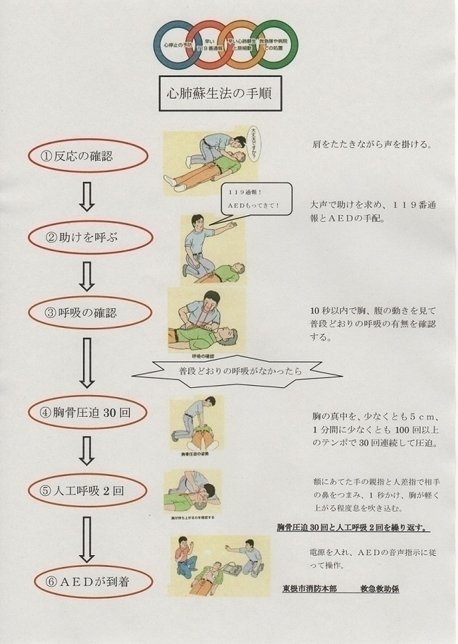 心肺蘇生の手順について、１反応の確認、２助けを呼ぶ、３呼吸の確認、４胸骨圧迫30回、５人工呼吸2回、６AEDが到着、の順でイラスト付きで解説している