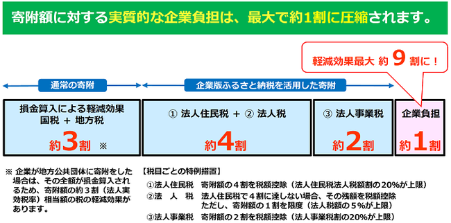 企業版ふるさと納税（地方創生応援税制）について