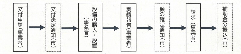 補助金交付申請の流れ