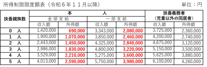 【R6.11月～】所得制限限度額01