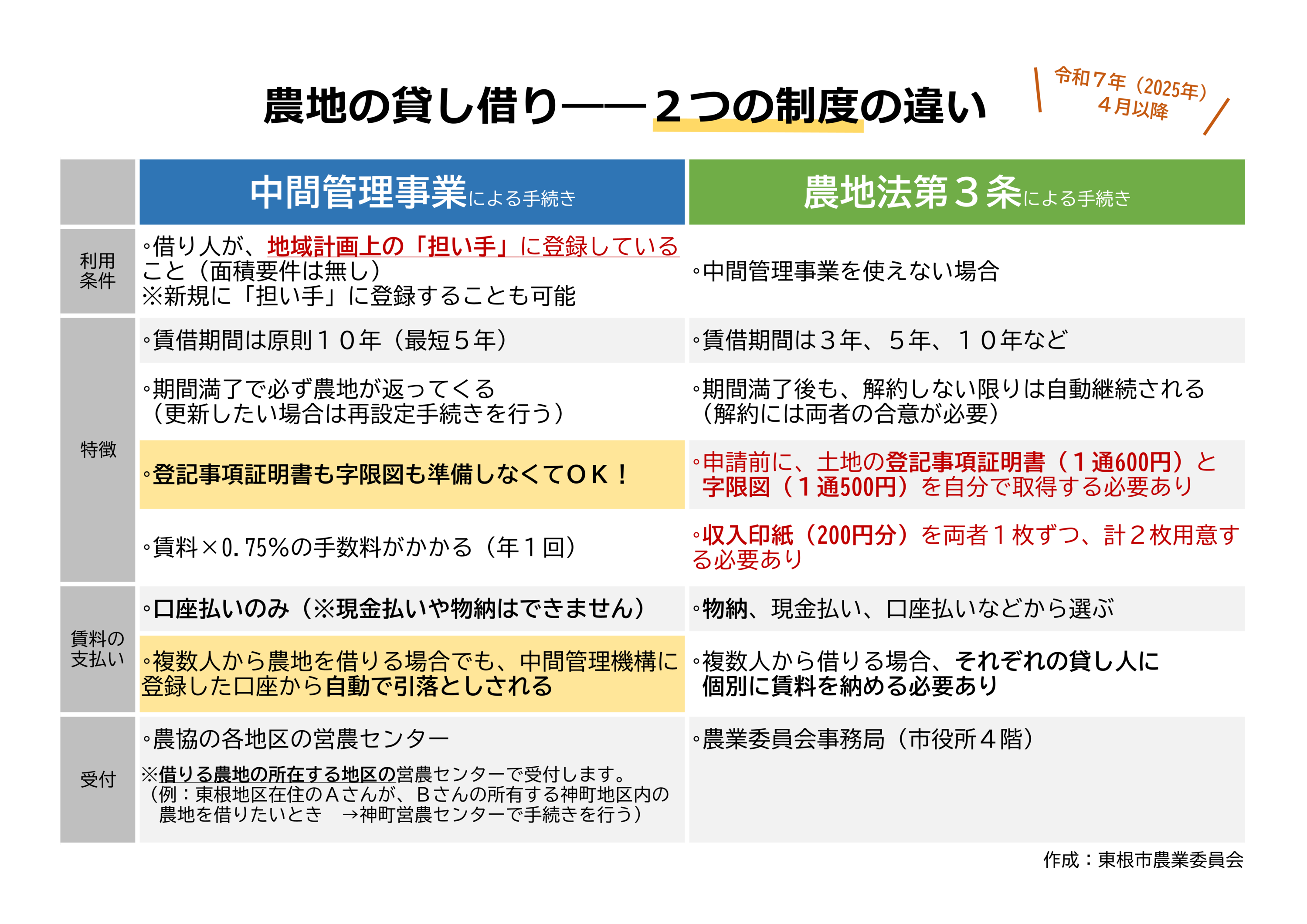 農地の貸し借りー2つの制度の違い